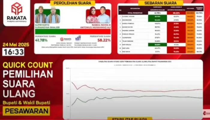 Pungutan Suara Ulang (Psu) Pesawaran Nanda-Anton Unggul 58,24 Persen